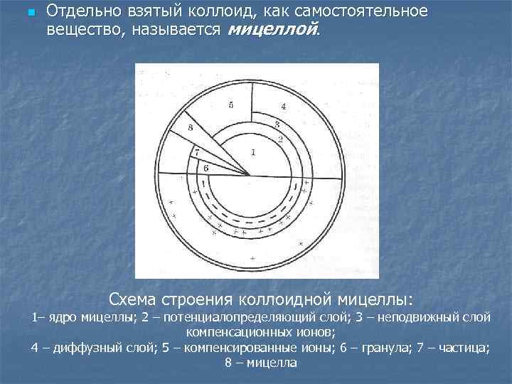 n Отдельно взятый коллоид, как самостоятельное вещество, называется мицеллой. Схема строения коллоидной мицеллы: 1–