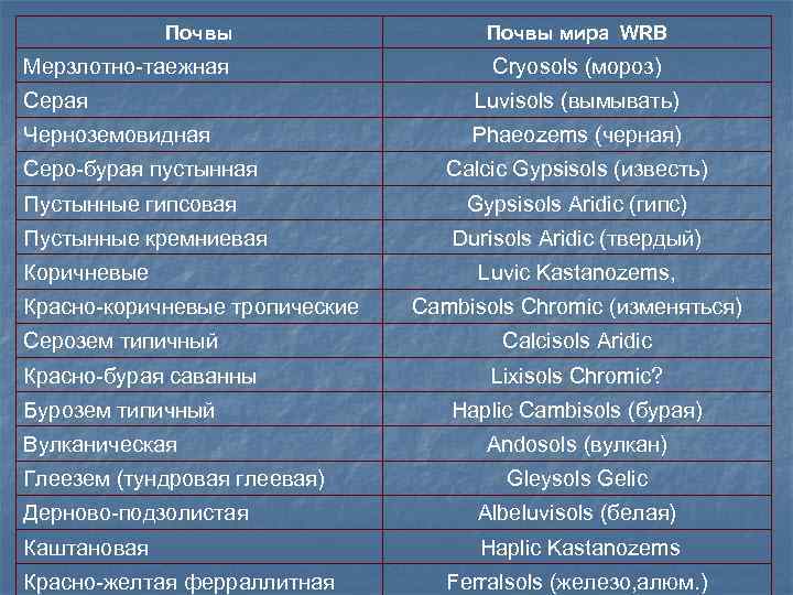 Почвы Мерзлотно-таежная Почвы мира WRB Cryosols (мороз) Серая Luvisols (вымывать) Черноземовидная Phaeozems (черная) Серо-бурая