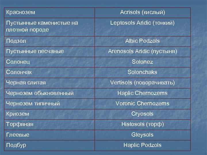 Краснозем Пустынные каменистые на плотной породе Подзол Пустынные песчаные Acrisols (кислый) Leptosols Aridic (тонкий)