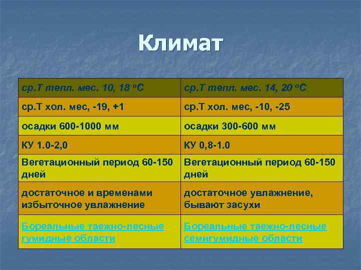 Климат ср. Т тепл. мес. 10, 18 о. С ср. Т тепл. мес. 14,