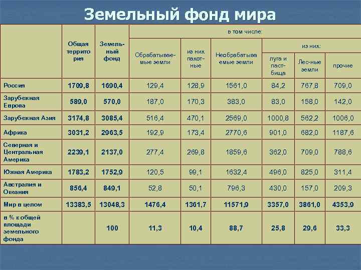 Земельный фонд мира в том числе: Общая террито рия Земельный фонд из них: Обрабатываемые