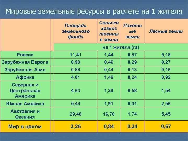 Величина добычи запасы. Структура земельных ресурсов России 2020. Земельные ресурсы таблица.