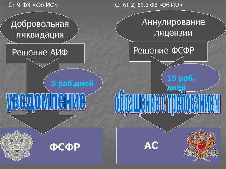 Ст. 9 ФЗ «Об ИФ» Добровольная ликвидация Решение АИФ Ст. 61. 2, 61. 3