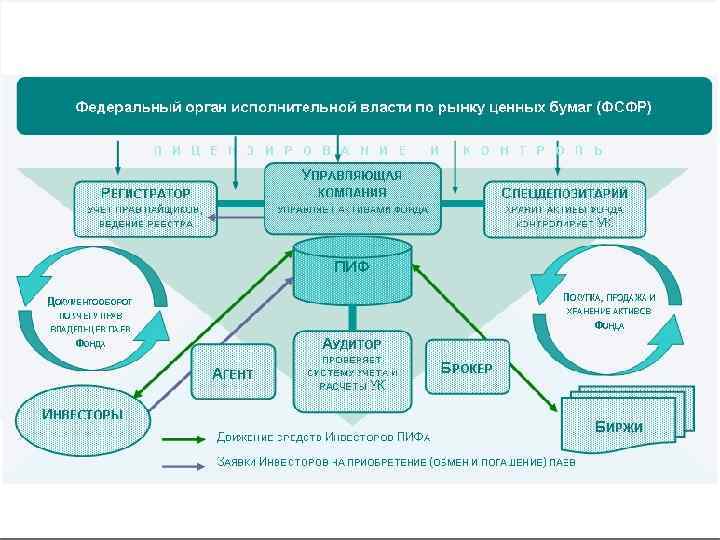 Структура ПИФ 
