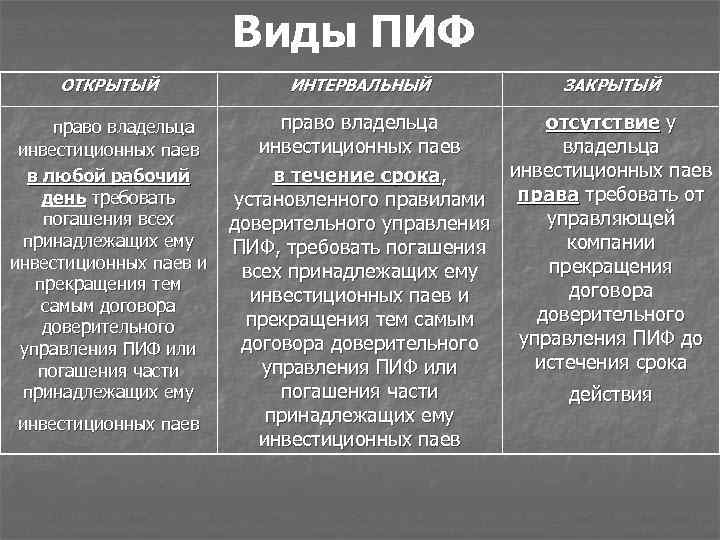 Виды ПИФ ОТКРЫТЫЙ право владельца ИНТЕРВАЛЬНЫЙ ЗАКРЫТЫЙ право владельца отсутствие у инвестиционных паев владельца
