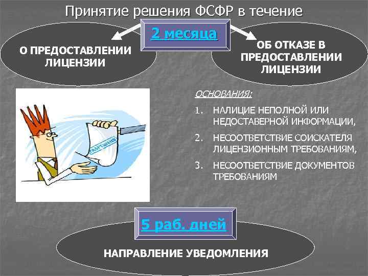 Принятие решения ФСФР в течение 2 месяца О ПРЕДОСТАВЛЕНИИ ЛИЦЕНЗИИ ОБ ОТКАЗЕ В ПРЕДОСТАВЛЕНИИ