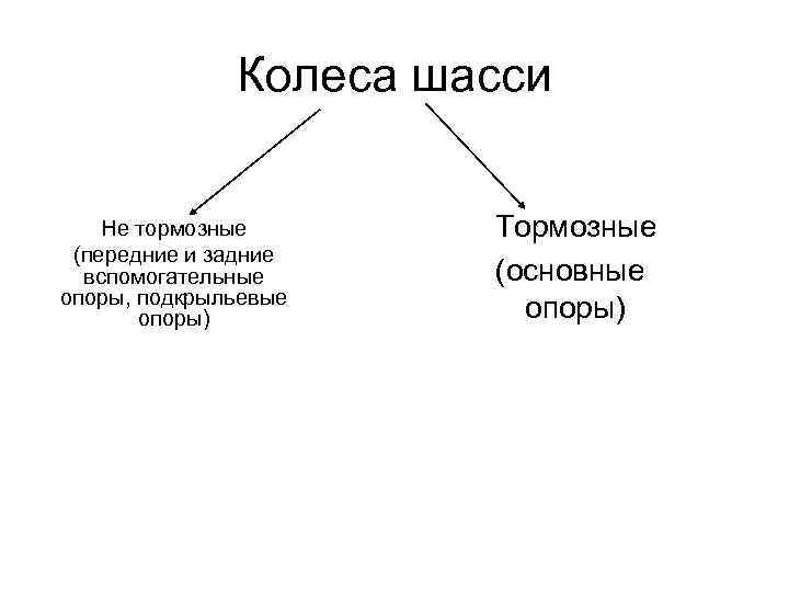Колеса шасси Не тормозные (передние и задние вспомогательные опоры, подкрыльевые опоры) Тормозные (основные опоры)