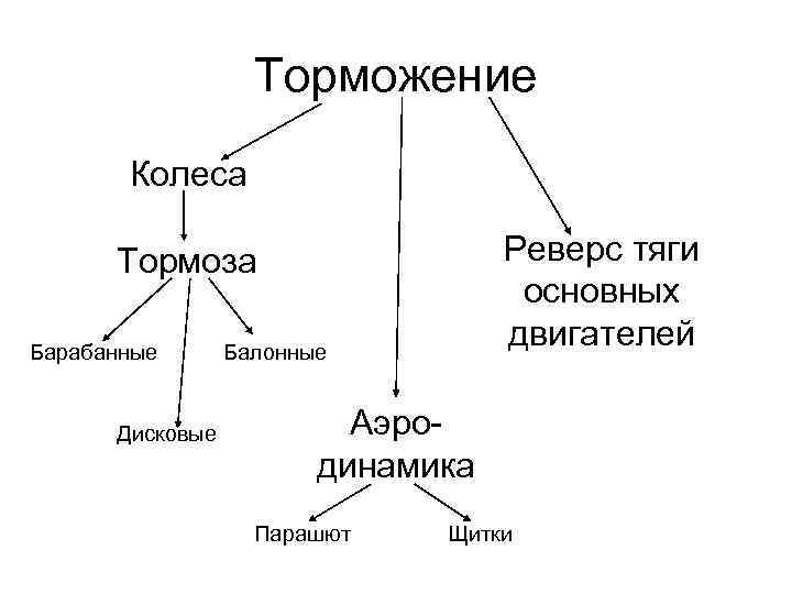 Торможение Колеса Реверс тяги основных двигателей Тормоза Барабанные Дисковые Балонные Аэродинамика Парашют Щитки 