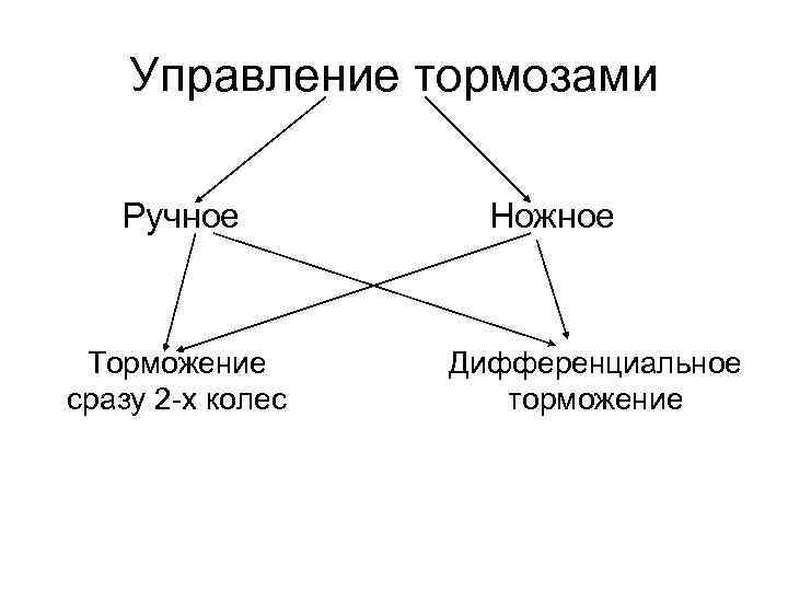 Управление тормозами Ручное Торможение сразу 2 -х колес Ножное Дифференциальное торможение 