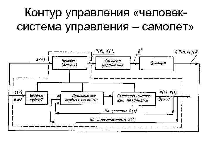 Контур управления «человексистема управления – самолет» 