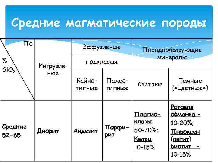 Средние магматические породы По % Si. O 2 Средние 52 -65 Эффузивные Интрузивные Диорит
