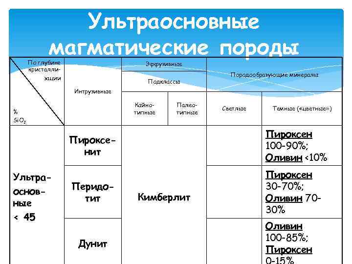 Ультраосновные магматические породы По глубине кристаллизации Эффузивные Подклассы Породообразующие минералы Интрузивные Кайнотипные % Si.