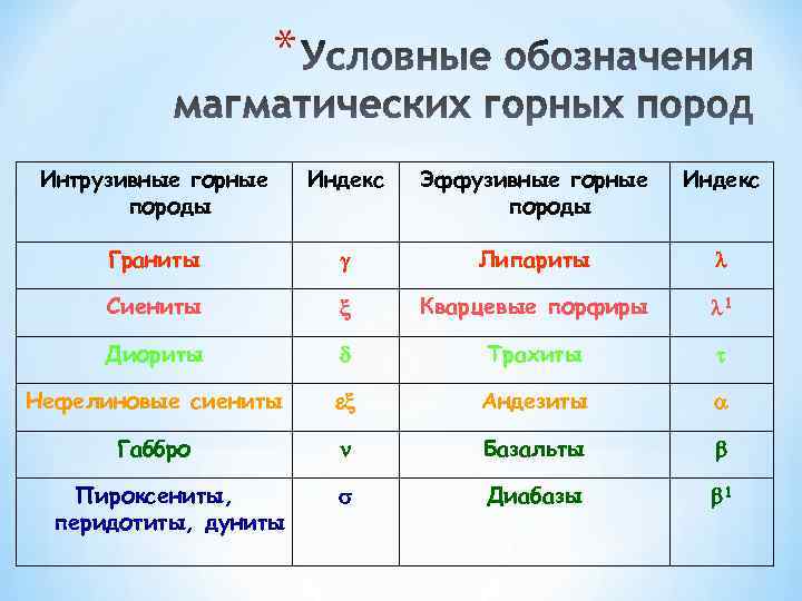 * Интрузивные горные породы Индекс Эффузивные горные породы Индекс Граниты Липариты Сиениты Кварцевые порфиры