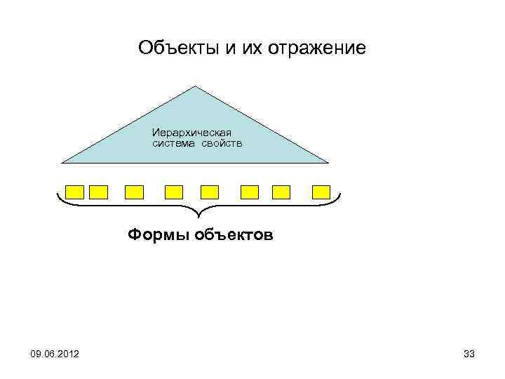 Объекты и их отражение Иерархическая система свойств Формы объектов 09. 06. 2012 33 