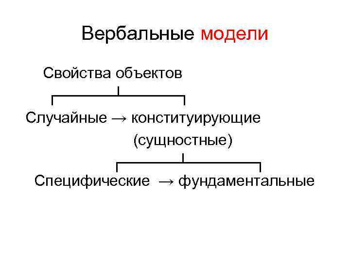 Вербальные модели Свойства объектов ┌─────┴─────┐ Случайные → конституирующие (сущностные) ┌─────┴──────┐ Специфические → фундаментальные 