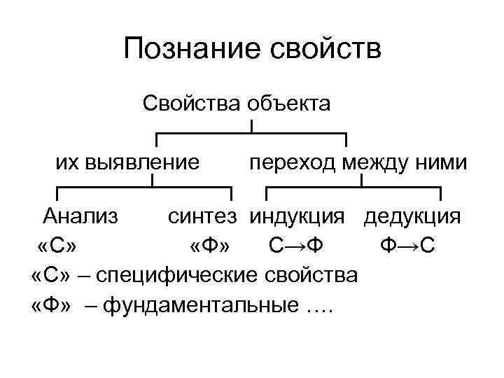 Познание свойств Свойства объекта ┌─────┴─────┐ их выявление переход между ними ┌─────┴────┐ Анализ синтез индукция