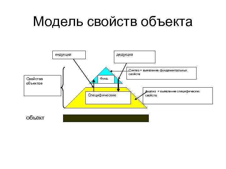 Модель свойств объекта индукция дедукция Синтез = выявление фундаментальных свойств Свойства объектов Фунд. Специфические