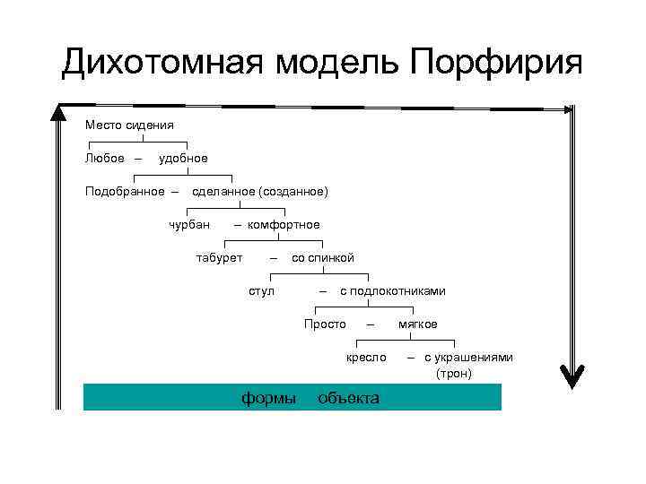 Дихотомная модель Порфирия Место сидения ┌─────┴────┐ Любое – удобное ┌─────┴────┐ Подобранное – сделанное (созданное)