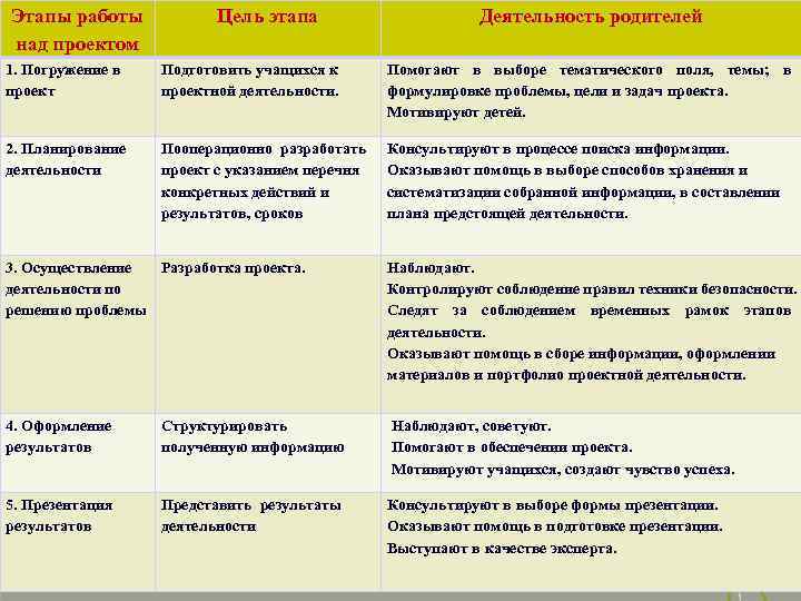 Этапы работы над проектом Цель этапа Деятельность родителей 1. Погружение в проект Подготовить учащихся