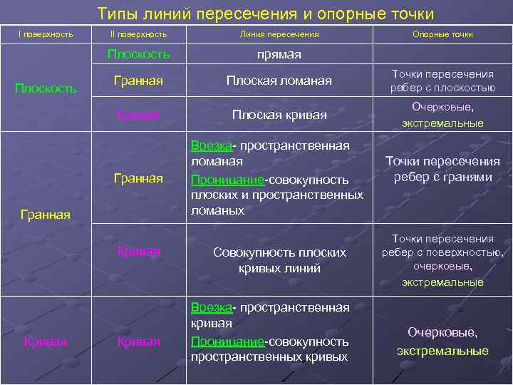 Типы линий пересечения и опорные точки I поверхность Линия пересечения Плоскость прямая Гранная Плоская