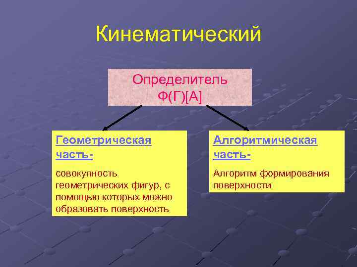 Кинематический Определитель Ф(Г)[A] Геометрическая часть- Алгоритмическая часть- совокупность геометрических фигур, с помощью которых можно