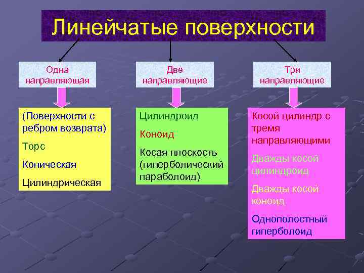 Линейчатые поверхности Одна направляющая (Поверхности с ребром возврата) Торс Коническая Цилиндрическая Две направляющие Цилиндроид