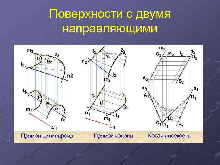 Поверхности с двумя направляющими Прямой цилиндроид Прямой коноид Косая плоскость 