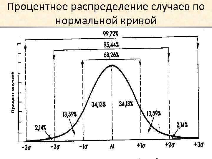 Процентное распределение случаев по нормальной кривой 