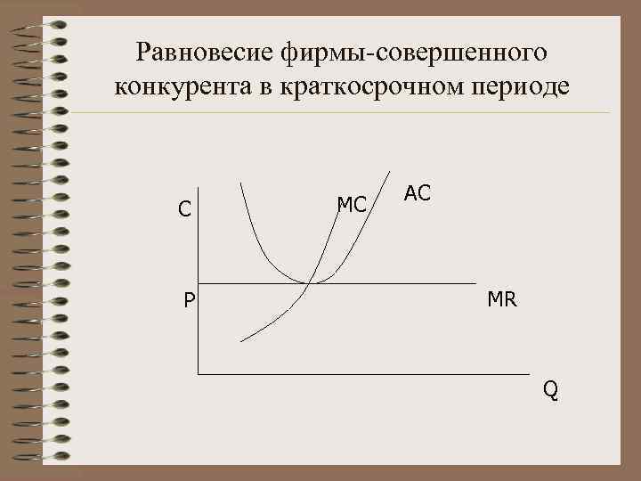 Равновесие фирмы-совершенного конкурента в краткосрочном периоде C P МС AC MR Q 