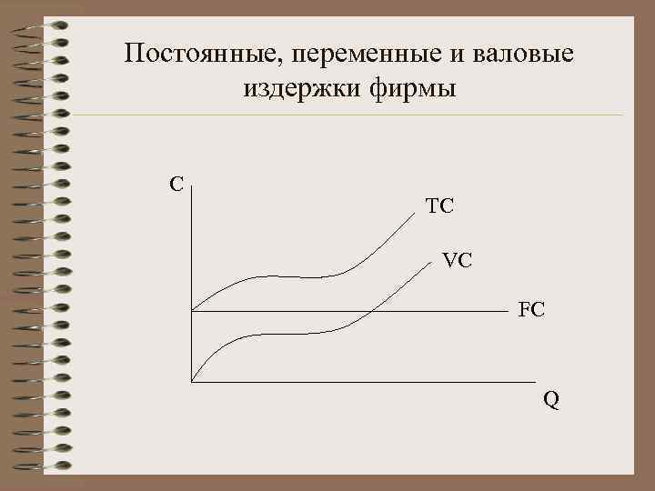 Постоянные, переменные и валовые издержки фирмы C TC VC FC Q 