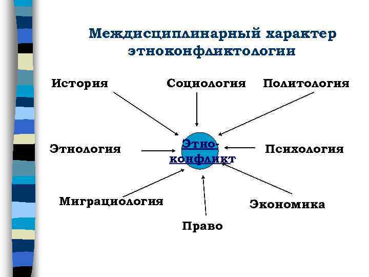 Междисциплинарный характер этноконфликтологии История Социология Политология Этноконфликт Психология Миграциология Экономика Право 