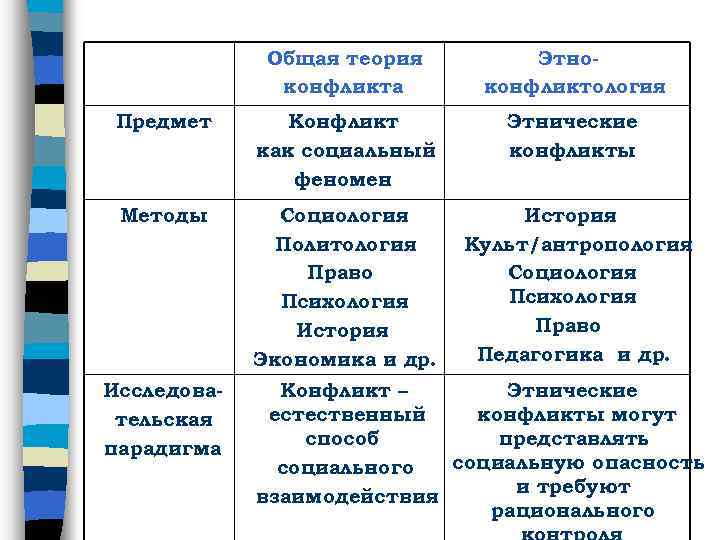 Общая теория конфликта Этноконфликтология Предмет Конфликт как социальный феномен Этнические конфликты Методы Социология Политология