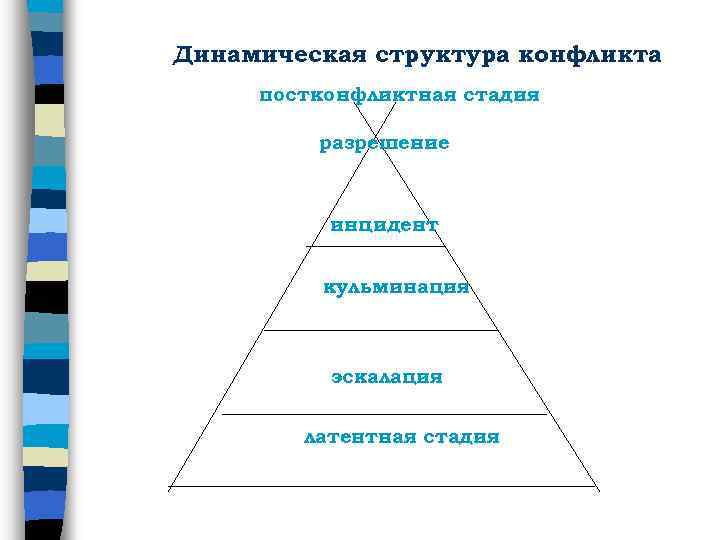 Динамическая структура конфликта постконфликтная стадия разрешение инцидент кульминация эскалация латентная стадия 