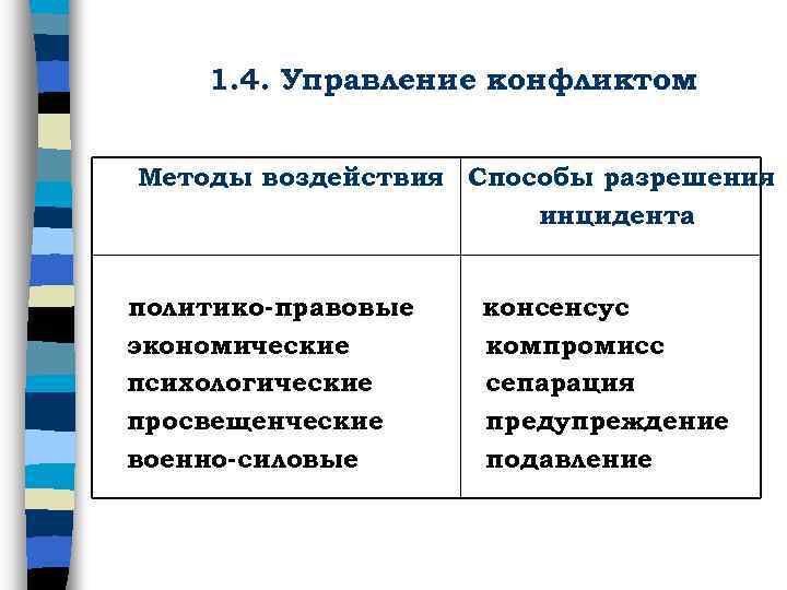 1. 4. Управление конфликтом Методы воздействия Способы разрешения инцидента политико-правовые экономические психологические просвещенческие военно-силовые