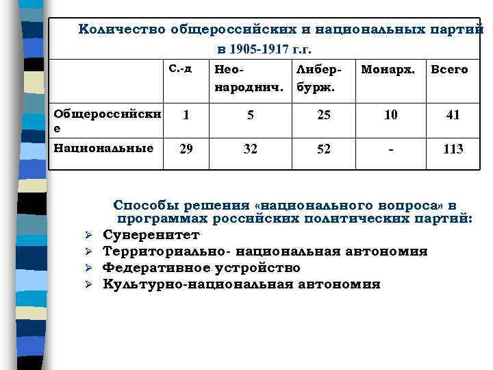 Количество общероссийских и национальных партий в 1905 -1917 г. г. С. -д Неонароднич. Либербурж.