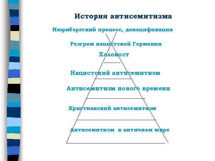 История антисемитизма Нюрнбергский процесс, денацификация Разгром нацистской Германии Холокост Нацистский антисемитизм Антисемитизм нового времени