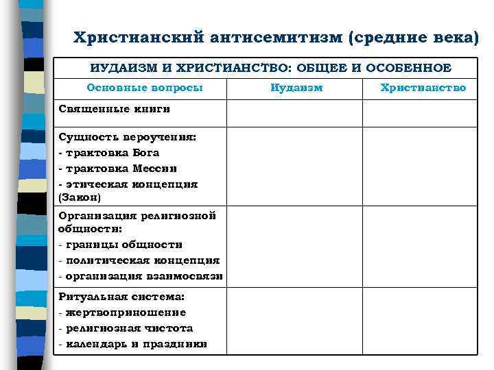 Христианский антисемитизм (средние века) ИУДАИЗМ И ХРИСТИАНСТВО: ОБЩЕЕ И ОСОБЕННОЕ Основные вопросы Священные книги