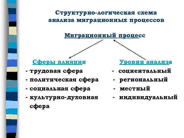 Структурно-логическая схема анализа миграционных процессов Миграционный процесс - Сферы влияния : трудовая сфера политическая