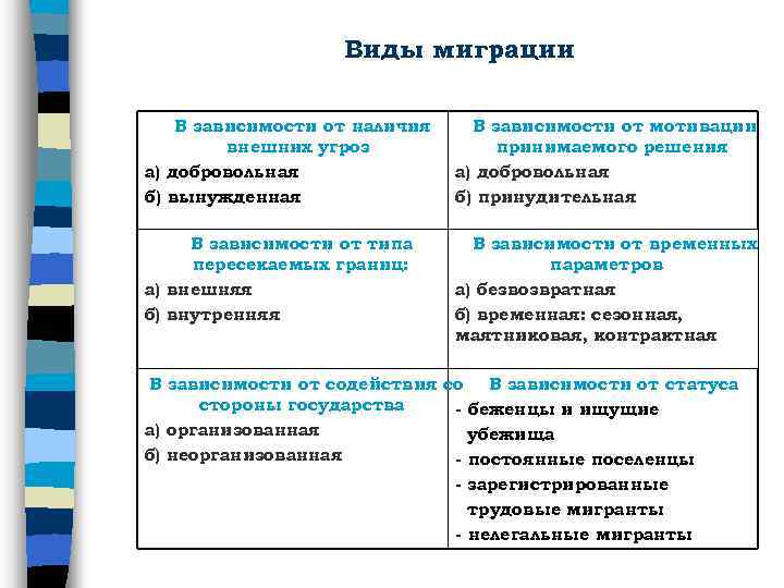 Виды миграции В зависимости от наличия внешних угроз а) добровольная б) вынужденная В зависимости