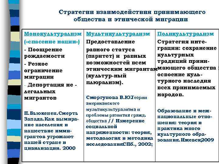Стратегии взаимодействия принимающего общества и этнической миграции Монокультурализм ( «спасение нации» ) - Поощрение