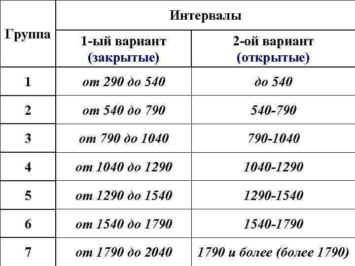 Интервалы Группа 1 -ый вариант (закрытые) 2 -ой вариант (открытые) 1 от 290 до