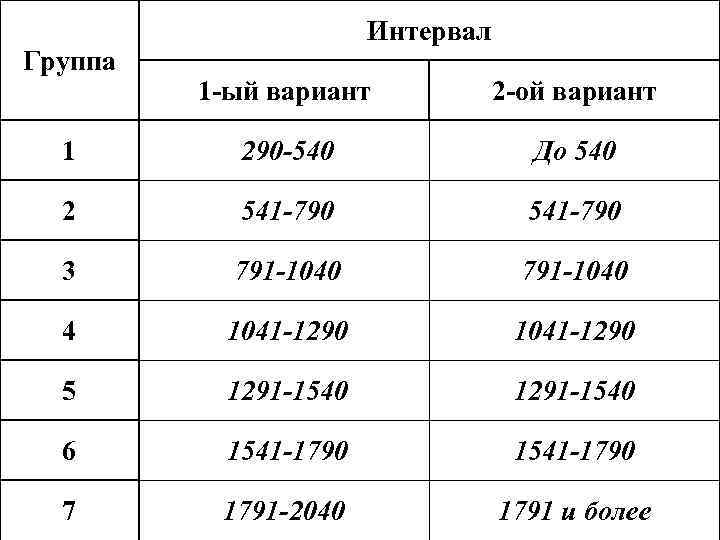 Группа Интервал 1 -ый вариант 2 -ой вариант 1 290 -540 До 540 2