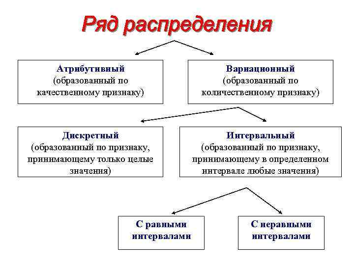 Атрибутивный (образованный по качественному признаку) Вариационный (образованный по количественному признаку) Дискретный (образованный по признаку,