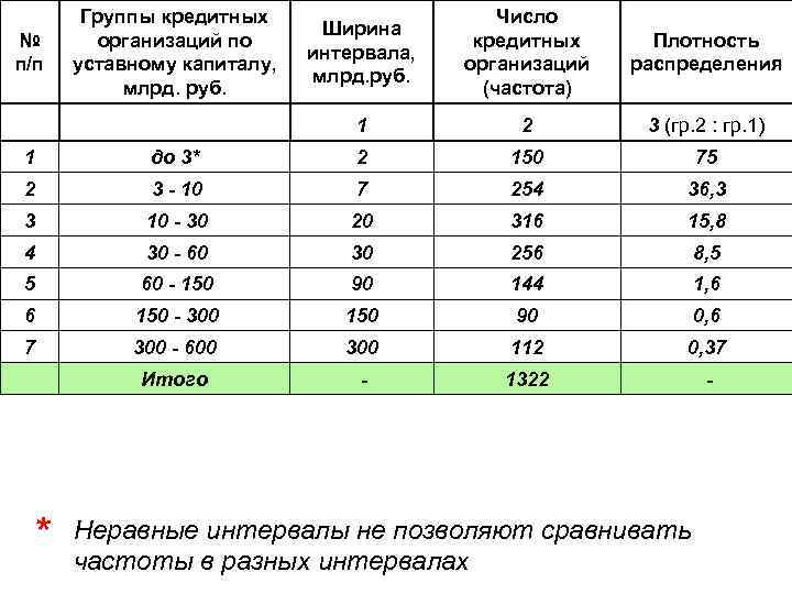 № п/п Группы кредитных организаций по уставному капиталу, млрд. руб. Ширина интервала, млрд. руб.