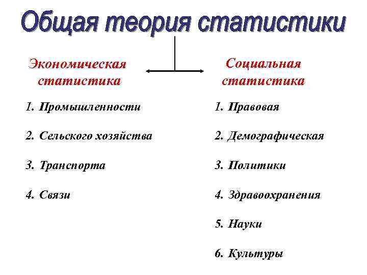 Экономическая статистика Социальная статистика 1. Промышленности 1. Правовая 2. Сельского хозяйства 2. Демографическая 3.
