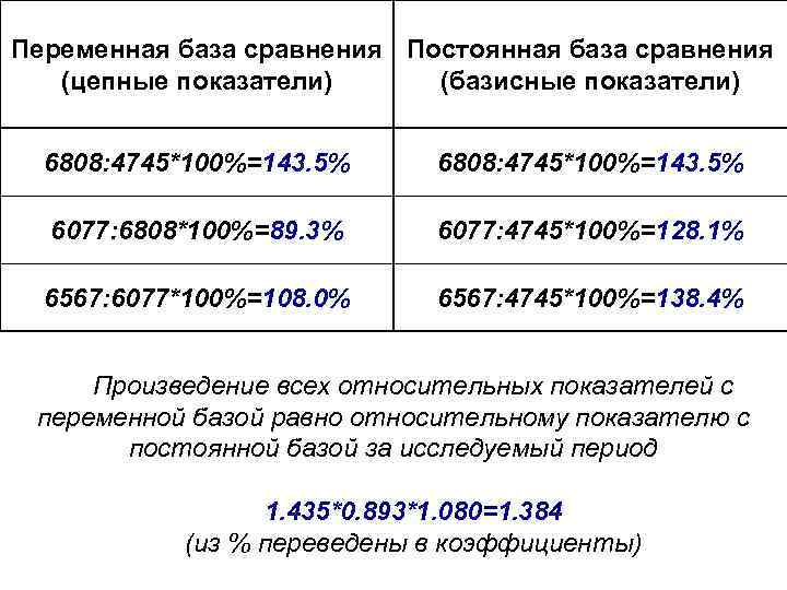 Переменная база сравнения Постоянная база сравнения (цепные показатели) (базисные показатели) 6808: 4745*100%=143. 5% 6077: