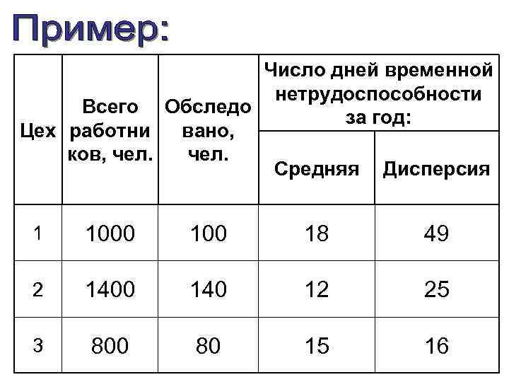 Число дней временной нетрудоспособности Всего Обследо за год: Цех работни вано, ков, чел. Средняя
