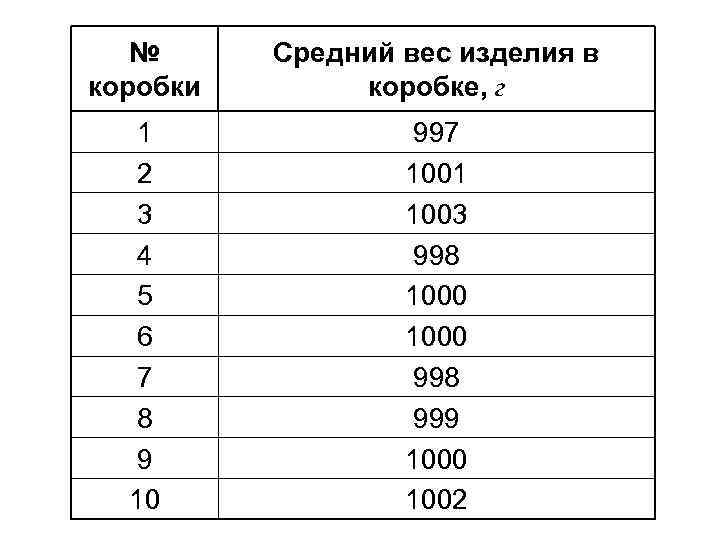 № коробки Средний вес изделия в коробке, г 1 2 3 4 5 6
