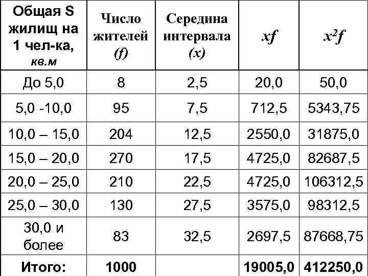 Общая S жилищ на 1 чел-ка, Число жителей (f) Середина интервала (x) xf x