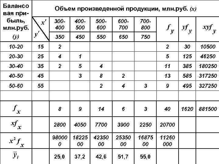 Балансо вая прибыль, млн. руб. (y) Объем произведенной продукции, млн. руб. (x) 300400 400500